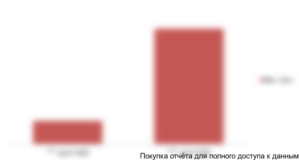 Рисунок 4. Зависимость стоимости от объемов поставки