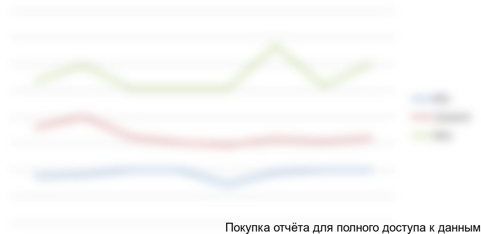 Рисунок 5. Диапазон стоимостей на томатную пасту за период ***** г., долл США