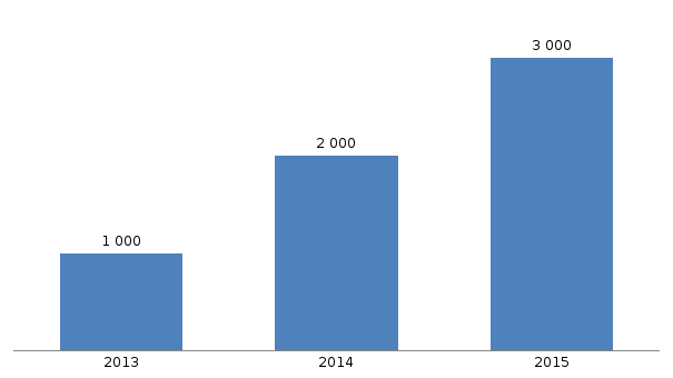 Рисунок 1. Объем и динамика китайского рынка цист Артемии в натуральном выражении в 2013-2015гг., тонн