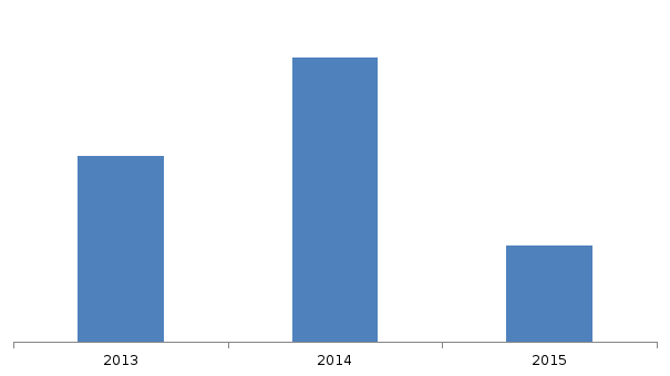 Рисунок 6. Объем и динамика импорта цист Артемии в 2013-2015 гг., тонн