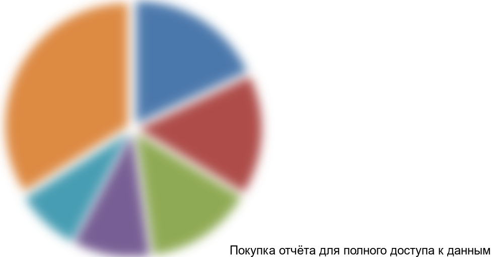 Рисунок 16. Доля дистрибьюторов цист Артемии на рынке Китая, %