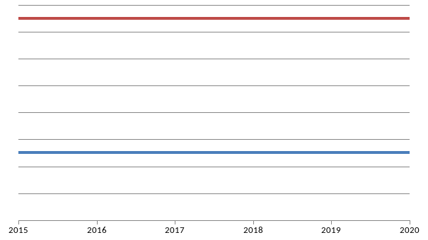 Рисунок 18. Прогноз стоимости цист Артемии в Китае, кг/долл. США