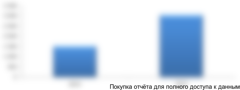 [Будет представлено в полной версии бизнес-плана.]