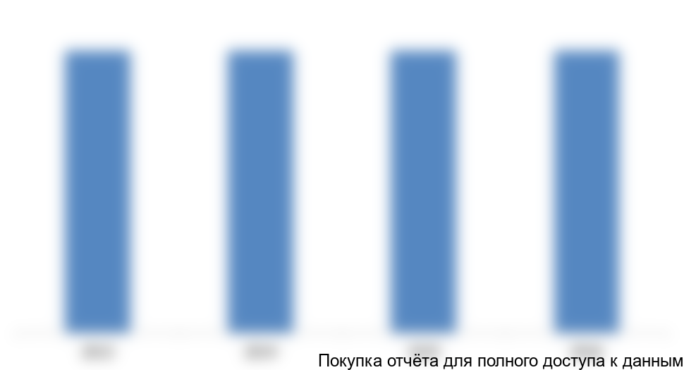 Рисунок 3. Объемы закупок сорбентов в период 2013-2016(6 мес.), млн. руб.