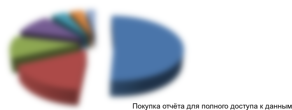 Годовые объемы потребления нефтяных сорбентов по отраслям экономики в 2015 г., %