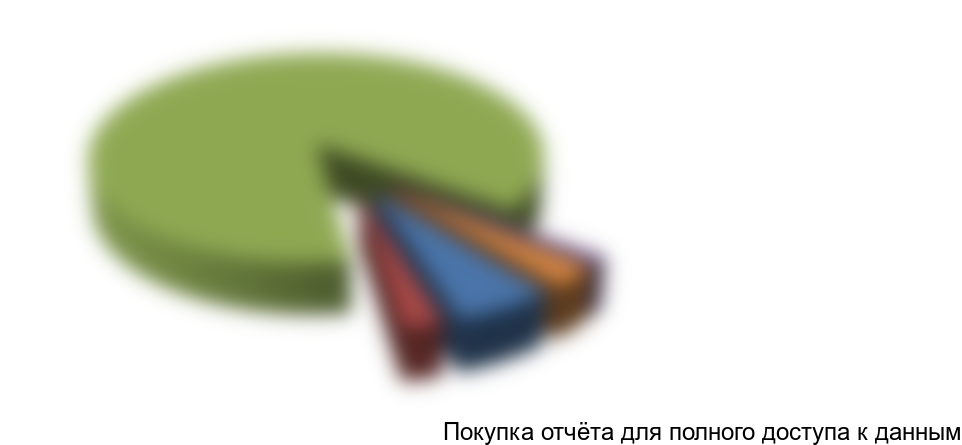 Рисунок 6. Структура потребления сорбентов на основе торфа по отраслям,%