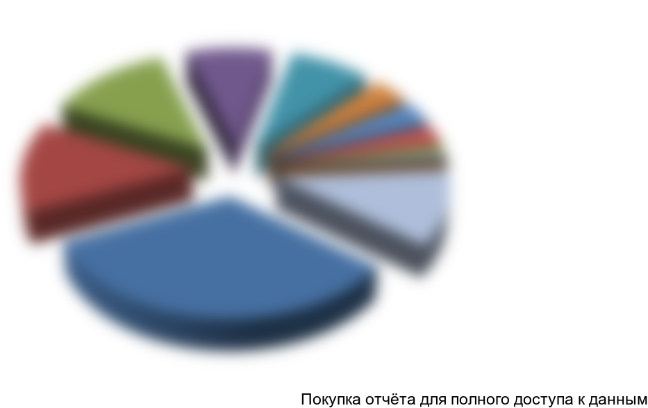 Рисунок 11. Структура потребления сорбентов отраслями по торговым маркам в 2013-2015 гг.,%