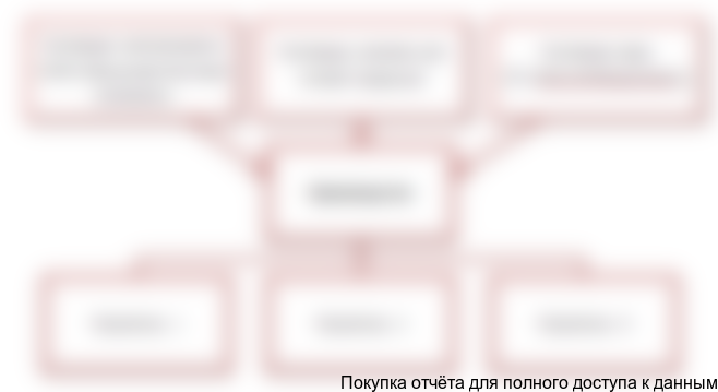 Рисунок 4.2. Схема взаимодействия предприятия с контрагентами