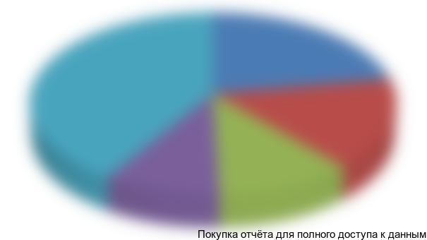 Рисунок 4.1 Структура российского экспорта водки в 2013 году по странам-покупателям, %