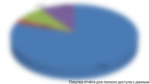 Рисунок 7.1 Структура инвестиций в проект, %