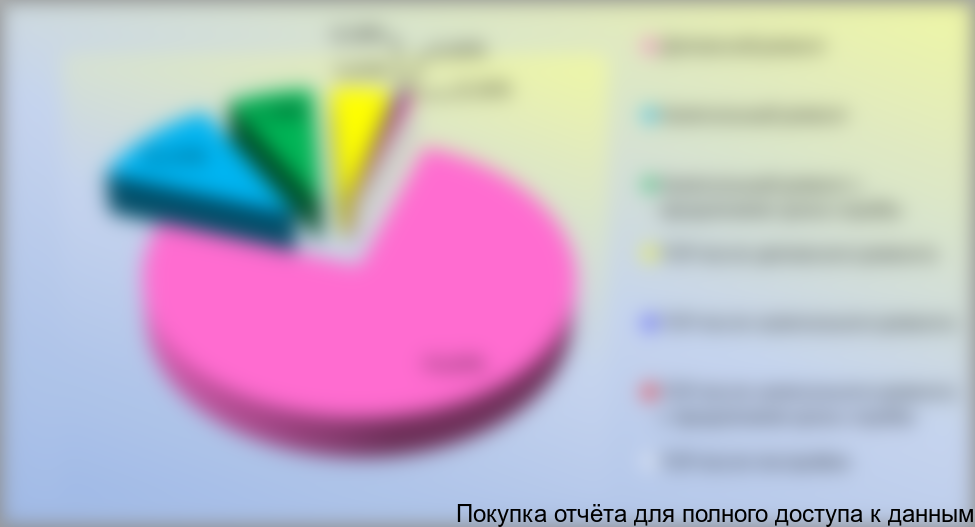 Сегментация видов ремонтных работ грузовых вагонов, выполненных в 2010 году