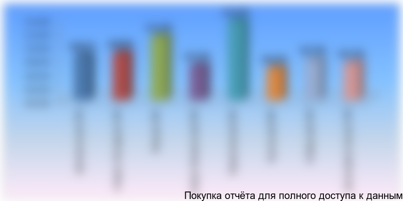 Индекс промышленного производства по федеральным округам 2010 года к 2009 году, %