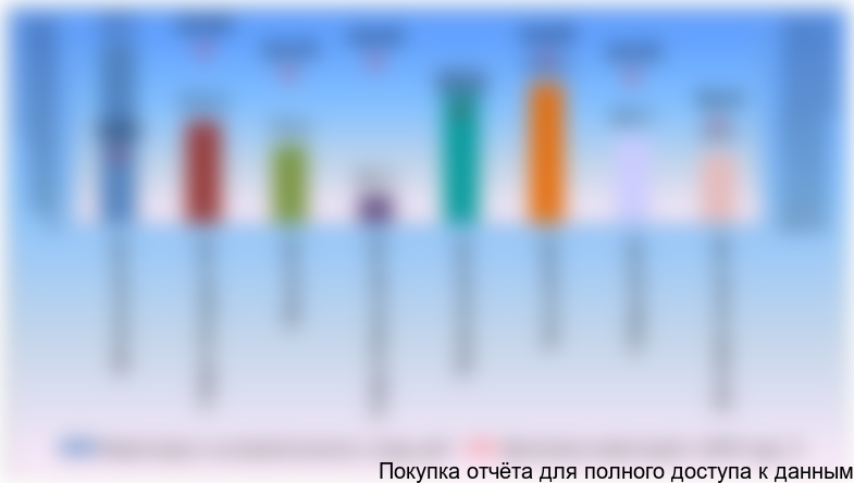 Инвестиции в основной капитал по федеральным округам в 2010 году, динамика в % к 2009 году