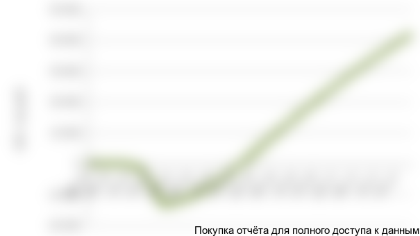 Рисунок 1.2 График NPV проекта