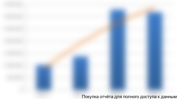 Рисунок 3.4 Динамика выручки от продаж автомобильных деталей, 2010-2013 гг, тыс. руб.