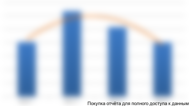 Рисунок 3.5 Динамика выручки от продаж автосервисных услуг, 2010-2013 гг, тыс. руб.