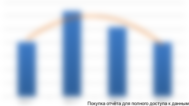 Рисунок 3.6 Сегментация автосервисных услуг, %