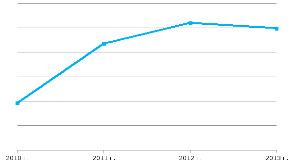 Рисунок 3.9 Динамика объема автосервисных услуг в РФ, 2010-2013 гг, млн. руб.