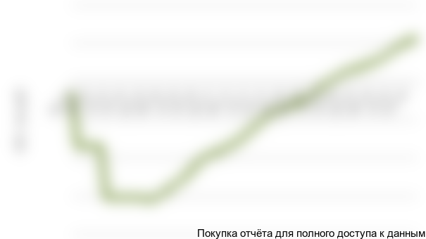 Рисунок 1.2 График NPV проекта