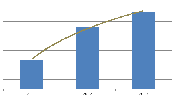 Рисунок 3.1 Динамика роста рынка керамзита за 2011-2013 годы, тыс. куб. метров
