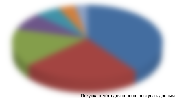 Рисунок 3.3 Структура рынка керамзита по Федеральным округам в 2013 году