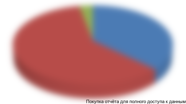 Рисунок 3.5 Структура рынка керамзита в ХХХ области по сферам применения