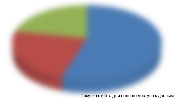 Рисунок 3.7 Доли основных игроков рынка керамзита в ХХХ области, %