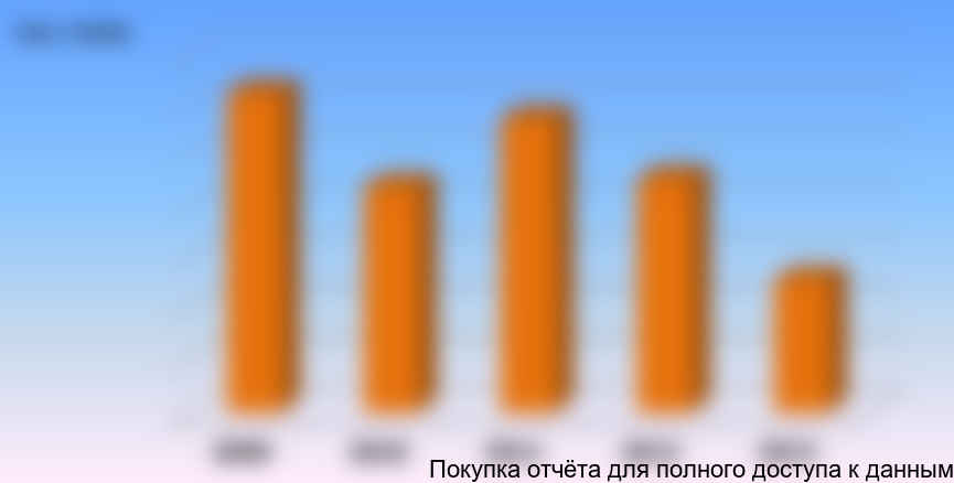 {Информация будет представлена в полной версии отчета}