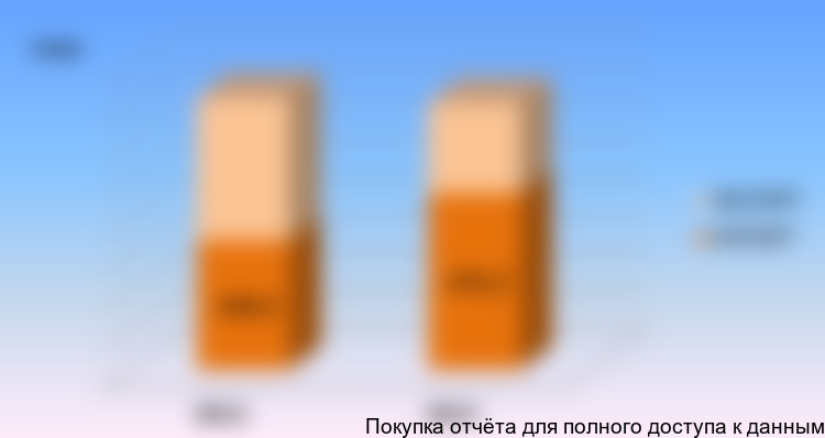 Баланс экспорта/импорта в натуральном выражении