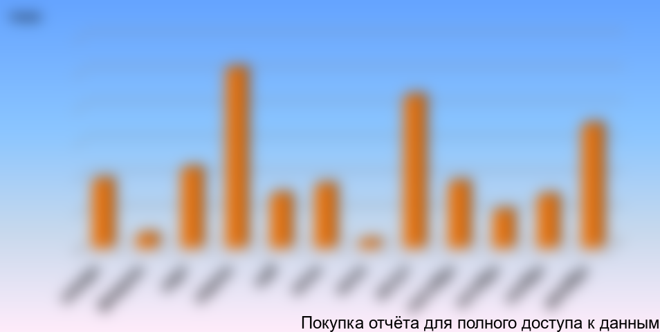 Объем и динамика экспорта вакцин против ящера в 2013 году, тонн