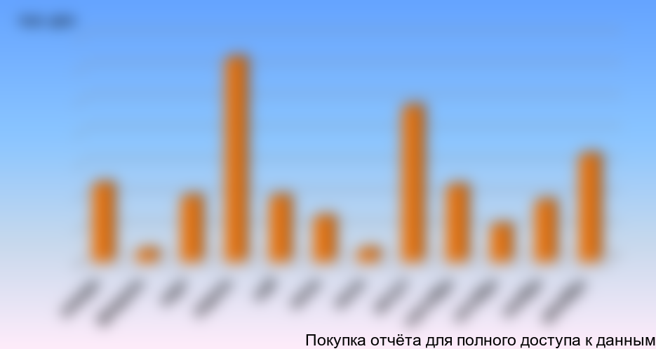 Объем и динамика экспорта вакцин против ящура в 2013 году, тысяч доз