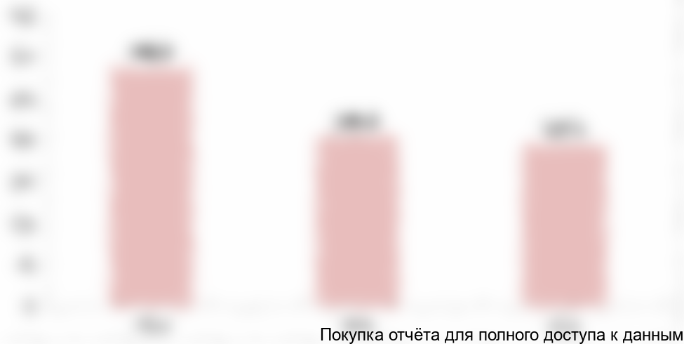 Рисунок 2. Объем импорта шин и покрышек для транспортных средств, используемых в строительстве или промышленности и имеющих посадочный диаметр более 61 см в стоимостном выражении, млн долл. США, 2014-2016 гг.