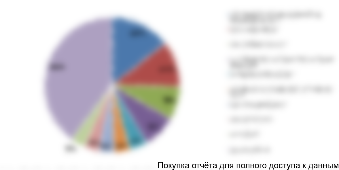 Рисунок 5. Структура импортных поставок по компаниям-получателям в стоимостном выражении, 2016 г.