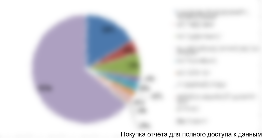 Рисунок 6. Структура импортных поставок по компаниям-получателям в натуральном выражении, 2016 г.