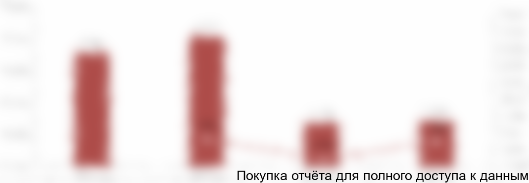 Диаграмма 1. Введено в действие зданий жилого назначения, 2014-2017 гг., Москва и Московская область, тыс. кв. м.