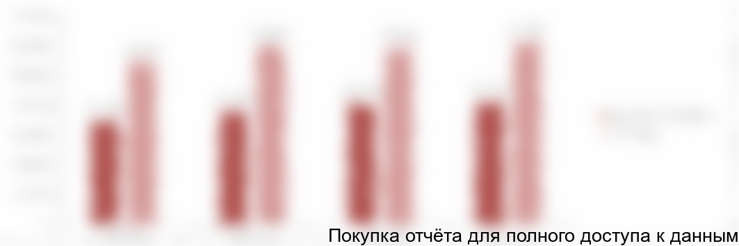 Диаграмма 2. Динамика роста среднедушевых денежных доходов населения, 2014-2017 гг., Москва и Московская область, руб.