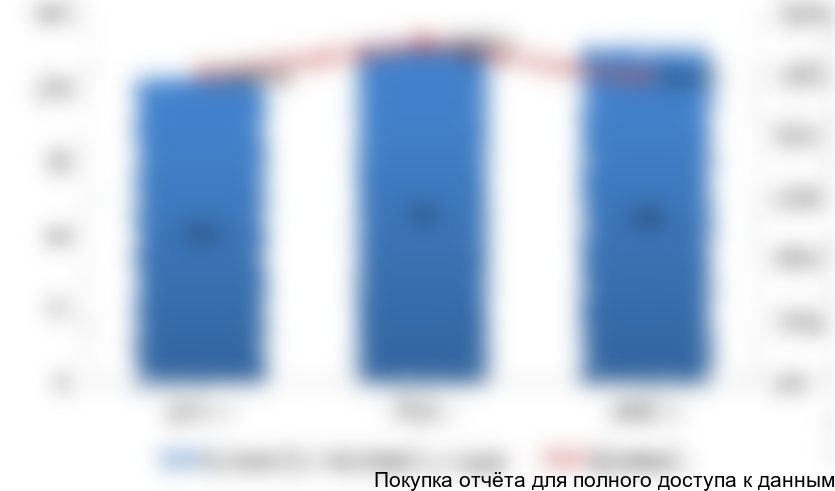 Рисунок 2. Количество построенных в Малайзии в 2014-2016 гг. судов (штук)