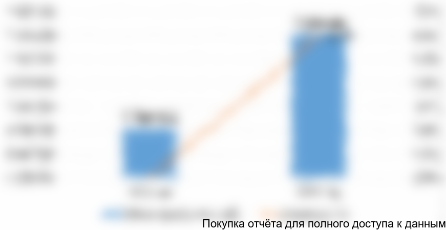 Диаграмма 1. Динамика объема рынка алмазного инструмента, 2015-2016 гг.