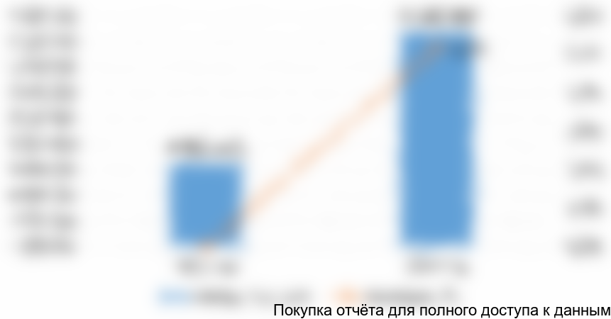 Диаграмма 2. Динамика импорта алмазного инструмента в РФ, 2015-2016 гг.