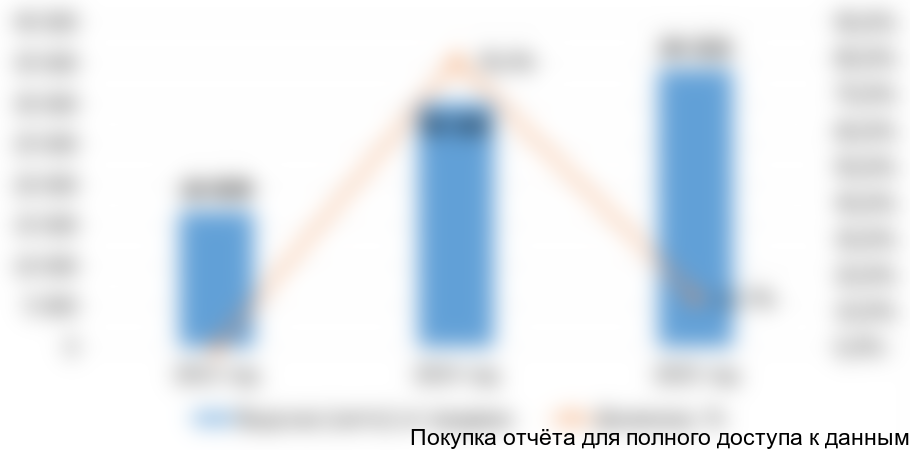 ОАО «ВеАл», 2013-2015 гг., тыс. руб.