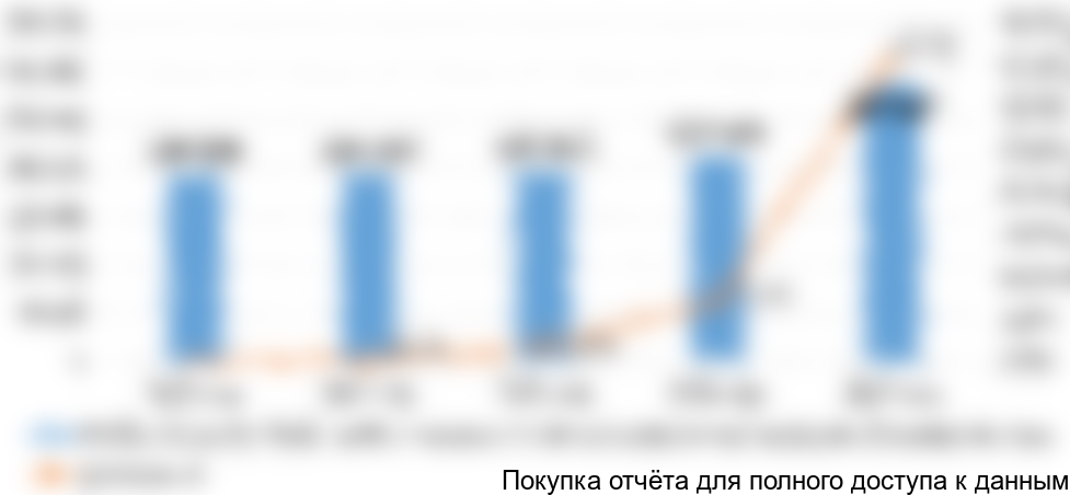 Диаграмма 1. Объем и динамика производства продукции по коду ОКВЭД 22.21.29 «Трубы, трубки и шланги и их фитинги прочие пластмассовые» в РФ, 2013-2017 гг.