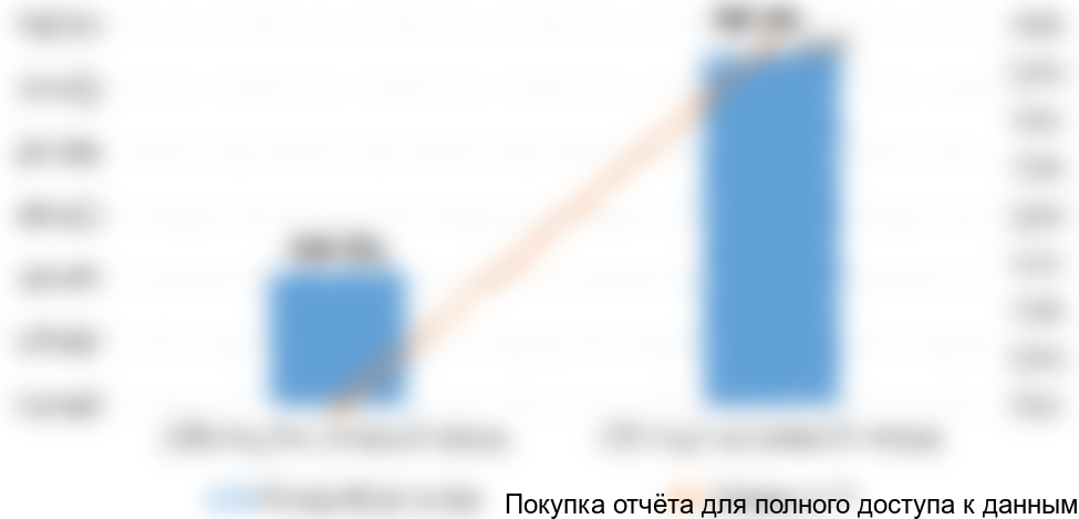 Диаграмма 2. Объем и динамика рынка армированных шлангов в РФ, 2016-2017 гг.