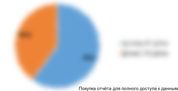 Диаграмма 4. Структура рынка армированных шлангов по ассортименту, 2017 год, % от натурального выражения