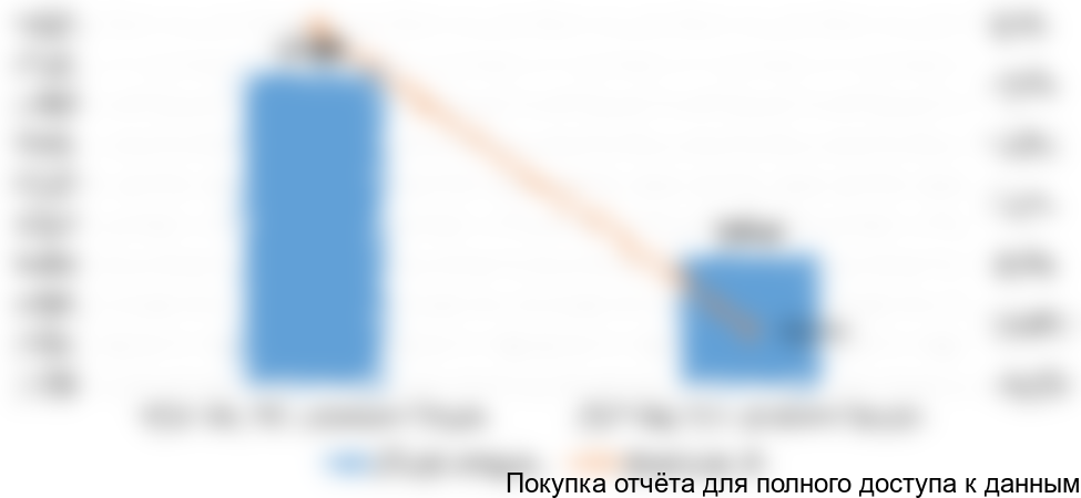 Диаграмма 5. Объем и динамика импорта армированных шлангов в РФ, 2016-2017 гг.