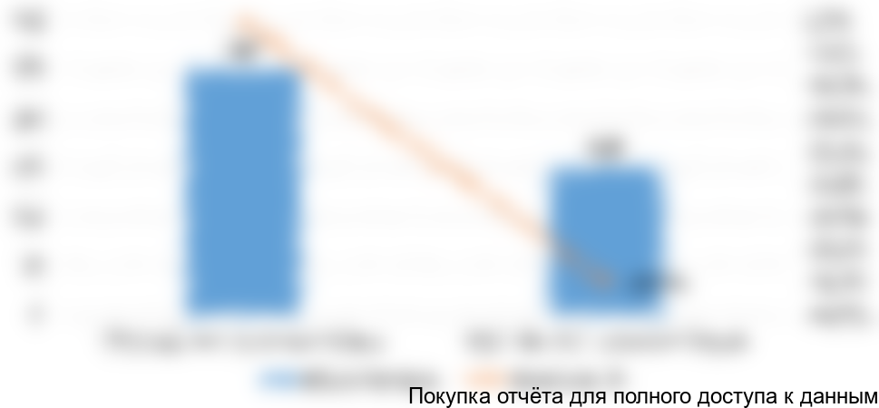 Диаграмма 6. Объем и динамика экспорта армированных шлангов в РФ, 2016-2017 гг.