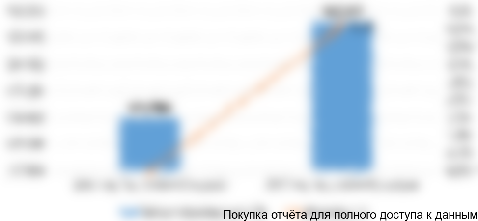 Диаграмма 7. Объем и динамика производства армированных шлангов в РФ, 2016-2017 гг.