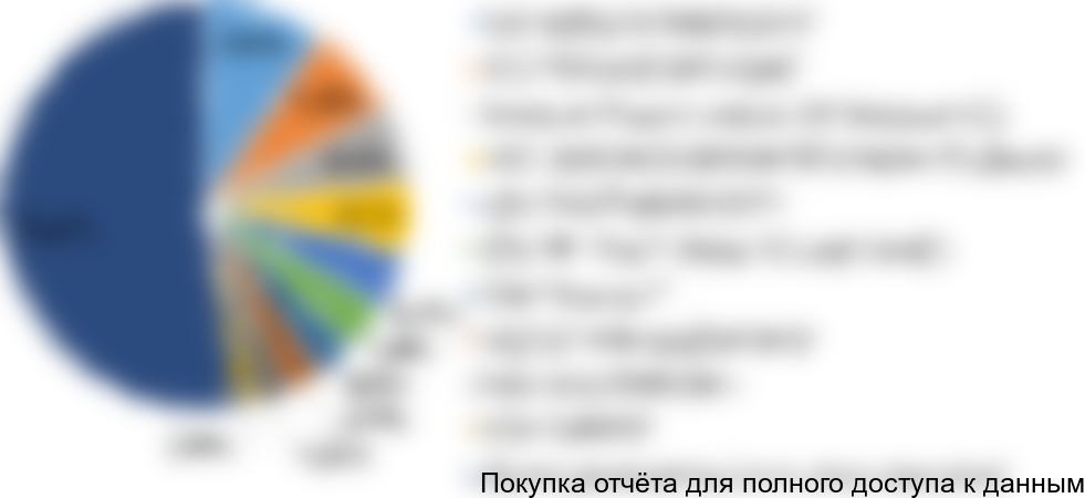 Диаграмма 8. Структура рынка по крупнейшим производителям, 2017 год