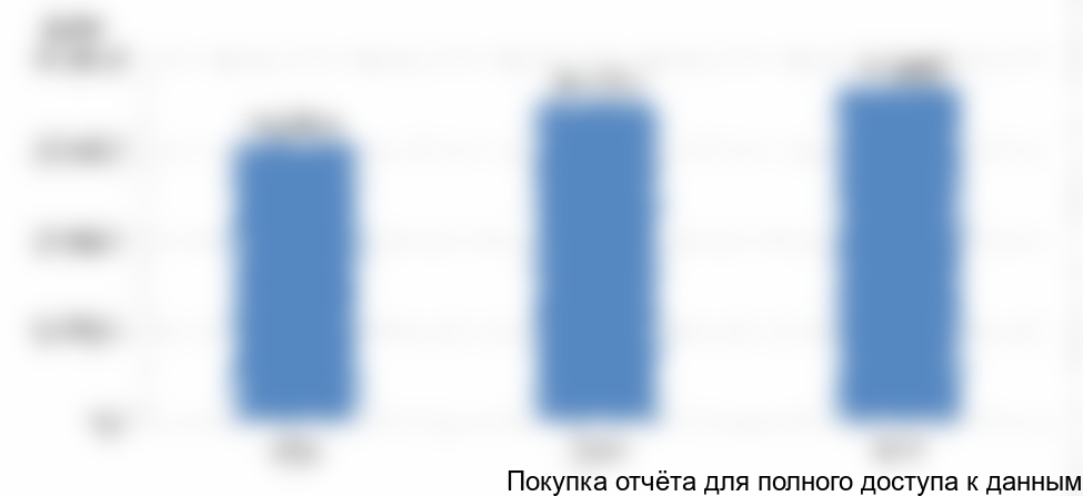 Рисунок 1. Объем рынка белой сажи в России, 2015-2017 гг.