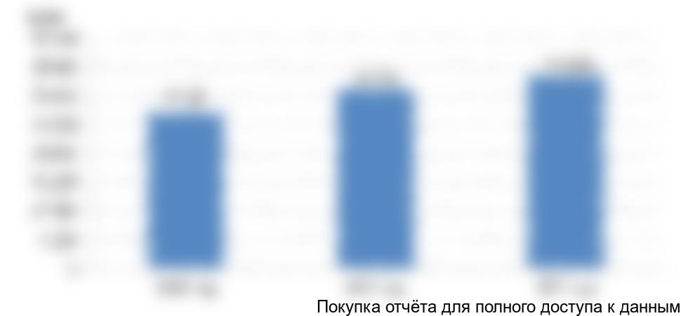 Рисунок 4. Объем импорта белой сажи в Россию, 2015-2017 гг., в натуральном выражении