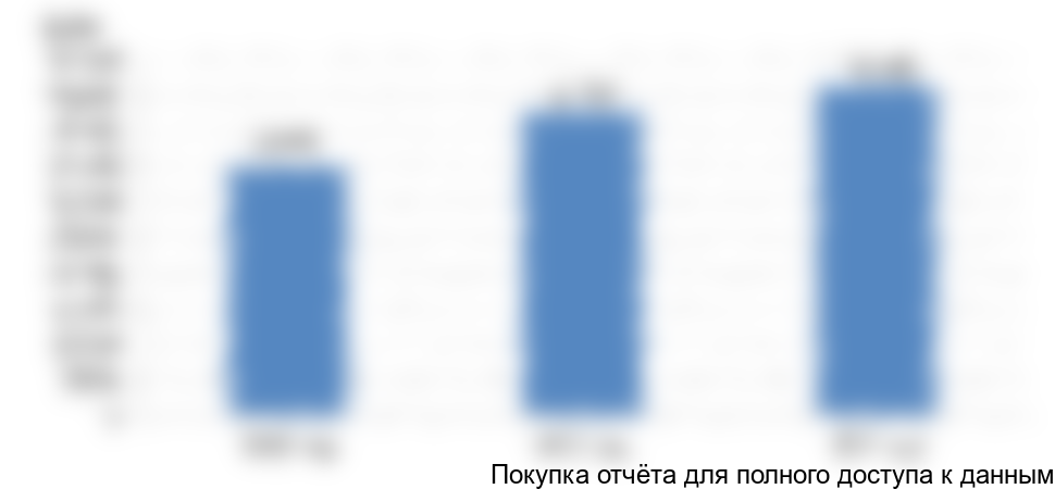 Рисунок 5. Объем импорта белой сажи в Россию, 2015-2017 гг., в денежном выражении